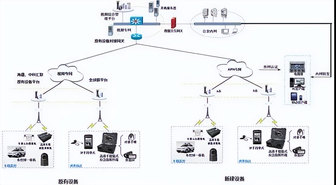 分享 | 公安网络视频监控系统解决方案