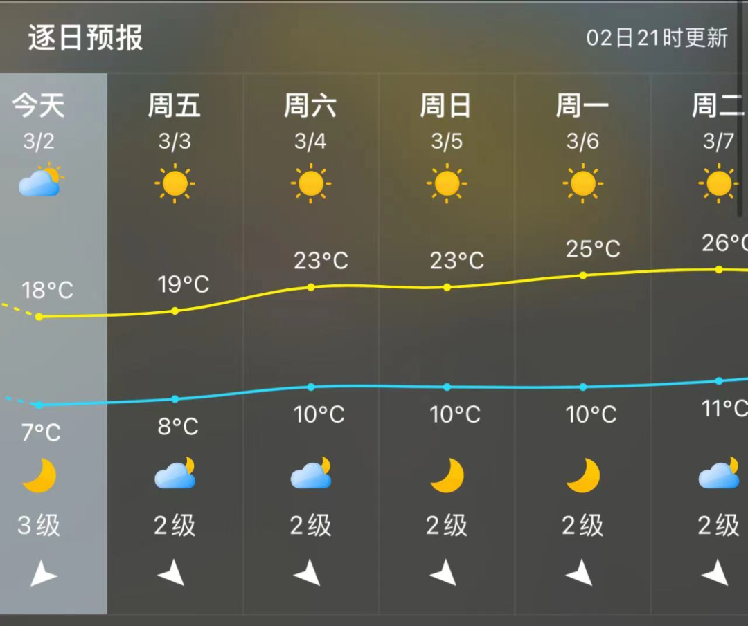 福州天气预报15天（最低1℃！福州发布预警！好消息是……）