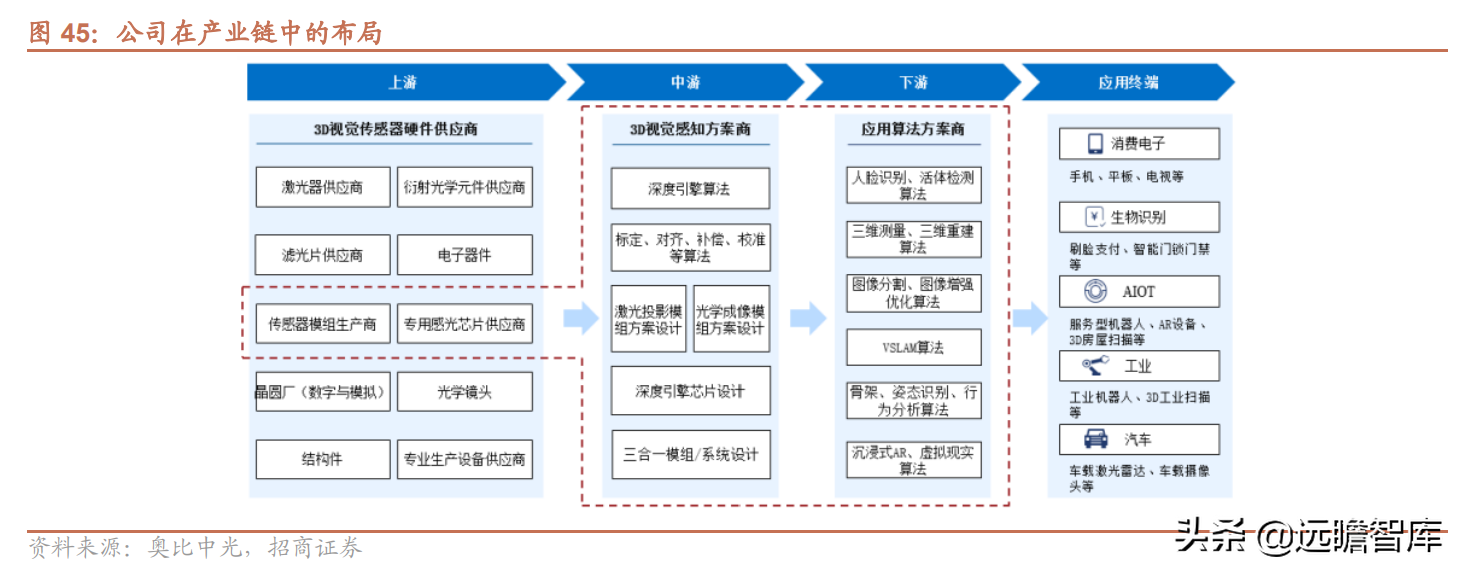 聚焦3D视觉感知技术，奥比中光：多样化应用场景带动成长