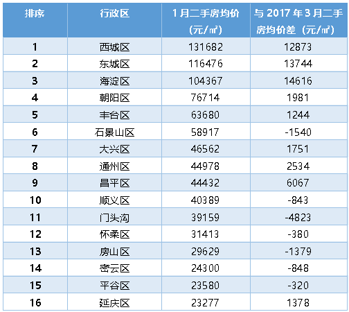 “317”新政5年记｜北京各区域房价变化 你家房子涨了吗？