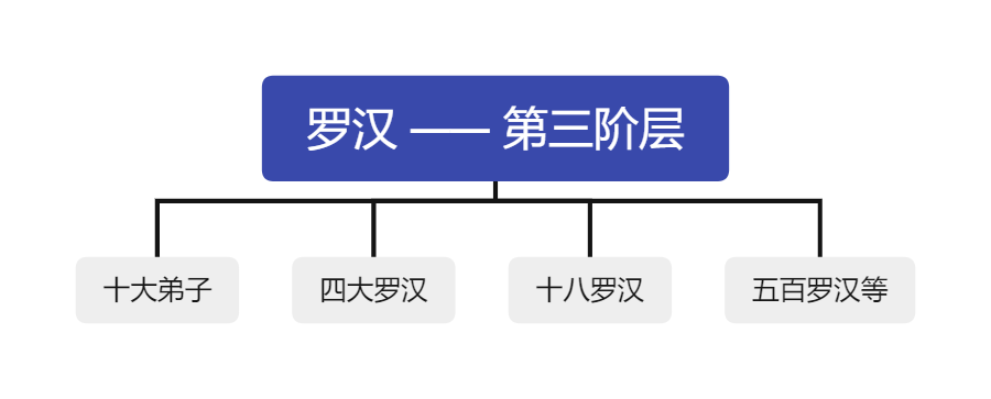 佛、菩萨和罗汉的地位谁更高？