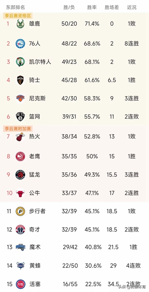 NBA东部最新积分榜：76人8连胜升第二，绿凯下滑第三，公牛两连胜