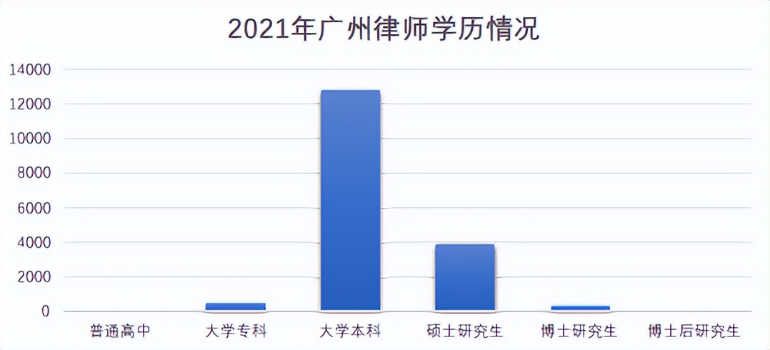 律师人均收入排名4：广州律师人均创收55.1万元（2021）