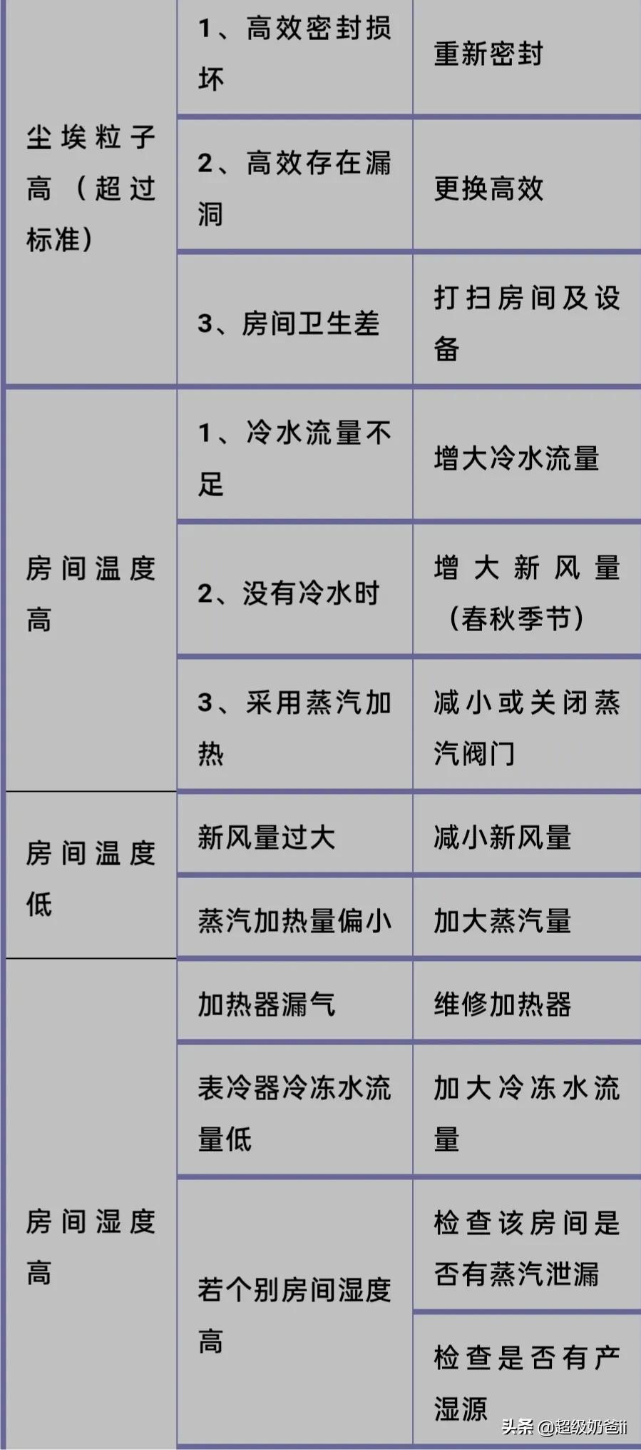 (暖通)净化空调系统技术常识与维护