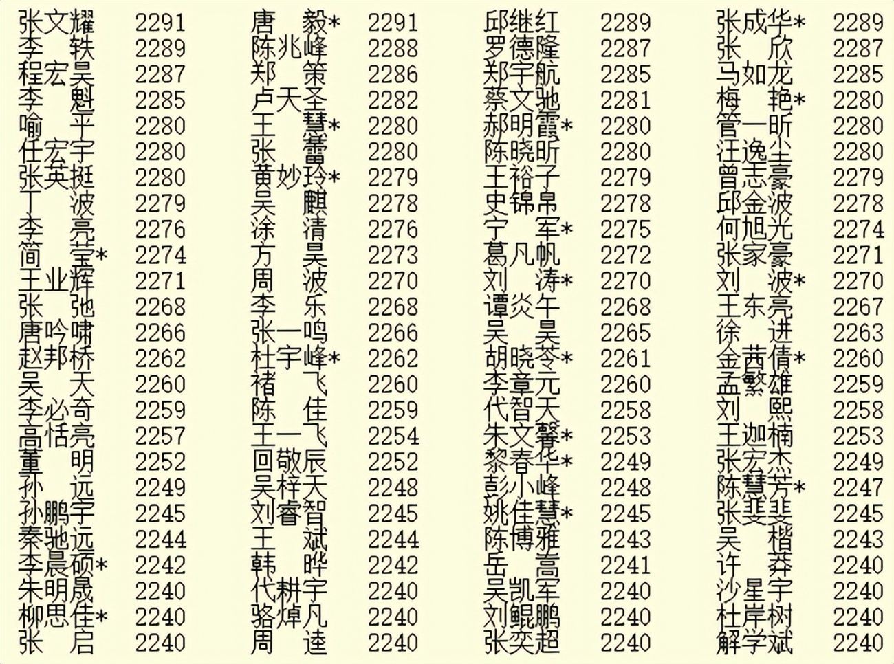 4月等级分：柯洁连续42月第一 最耀眼明星李轩豪