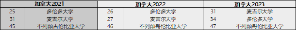热点聚焦｜2023QS世界大学排名火热出炉，各地区学校表现大反转