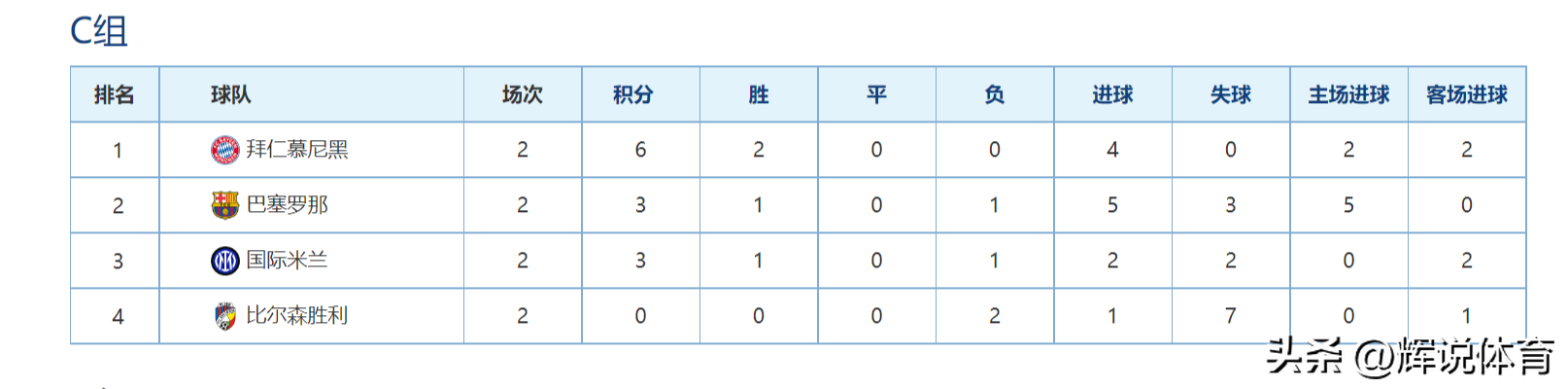 欧冠小组积分排名（22-23赛季欧冠联赛最新积分榜，哪个小组的小组第一最让你意外）