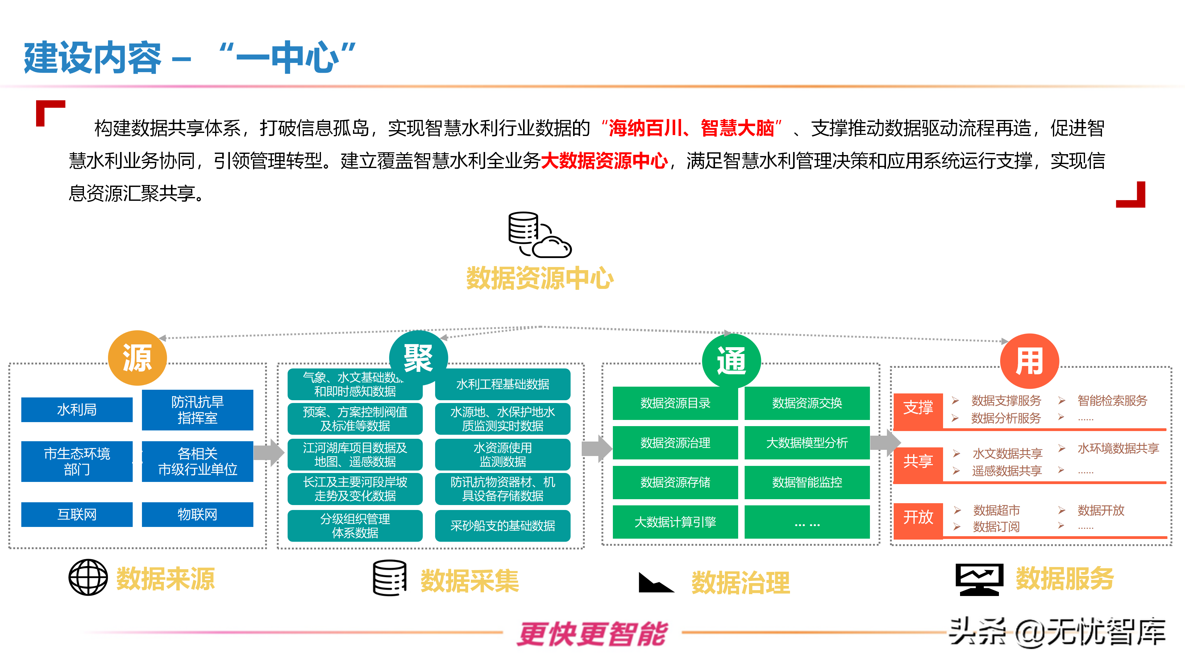 智慧水利整体解决方案（附PPT全文）
