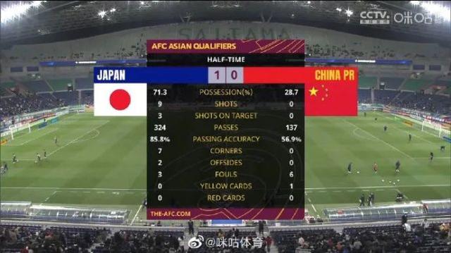 中国男足0:2不敌日本队，卡塔尔世界杯出线基本无望