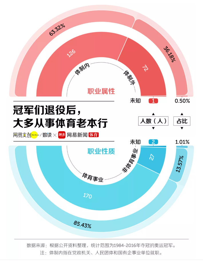 冬奥落幕，流量退潮，30万退役运动员过的还好吗？