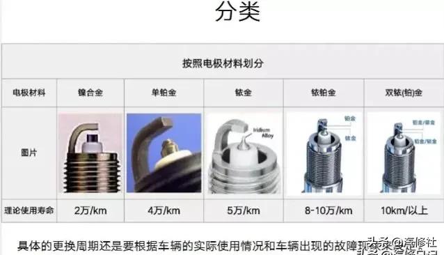 汽车火花塞主要有哪些品牌，你知道你的车用的什么品牌的火花塞吗