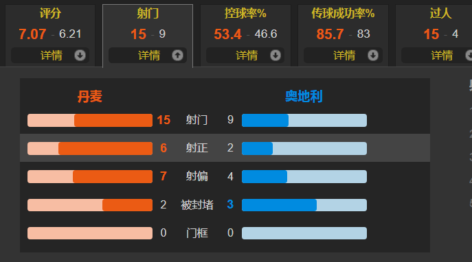 丹麦VS奥地利录像回放(云德传射 全场最佳 奥尔森破门 欧国联-丹麦2-0奥地利)