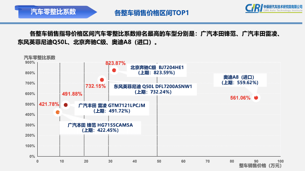 什么车修起来最贵中保研披露最新零整比排名