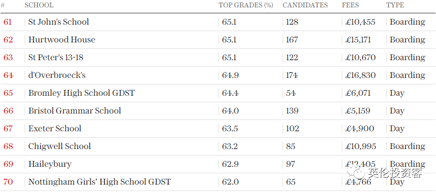 英国私立高中(2022英国私校最新排名出炉！只按“高考分数”排)