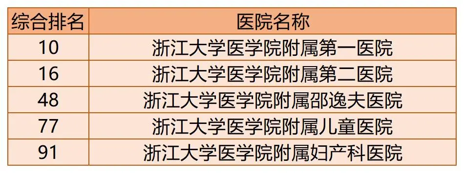 全国百强医院榜单出炉！你的家乡有几家上榜了？