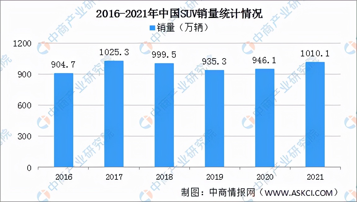 「年度总结」2021年中国SUV行业运行情况及2022年行业前景预测