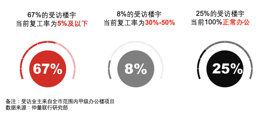 直击疫情影响下的北京办公楼市场