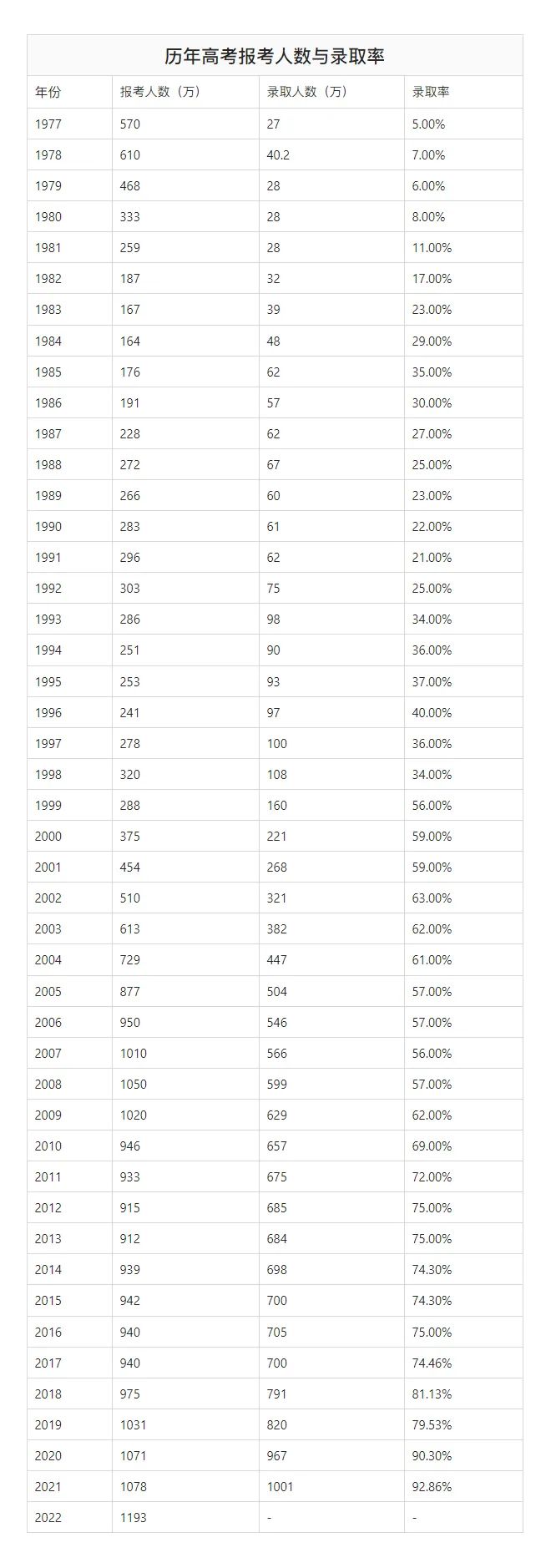 全国31省市高考难度排名，河南考生是真的难