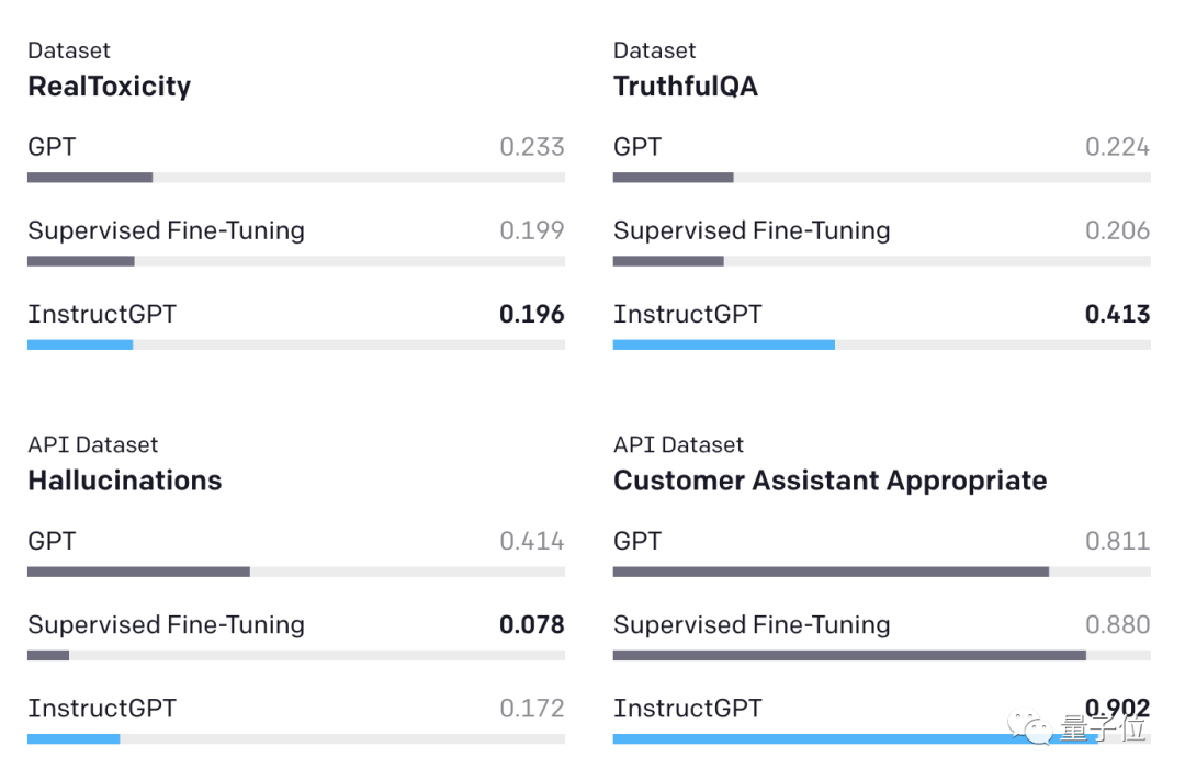 GPT-3回答问题不靠谱？OpenAI找来人类“调教师”，终于教明白了