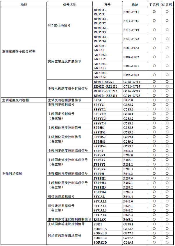 篮球中fg是什么意思(FANUC（发那科）PMC（PLC）基础介绍13：F地址与G地址)