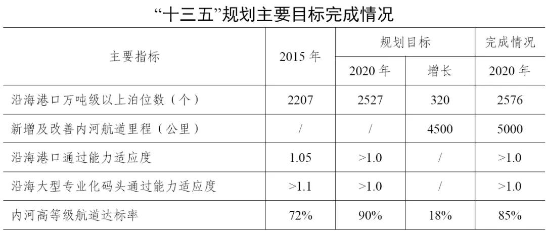 规划 |《水运“十四五”发展规划》基本内容