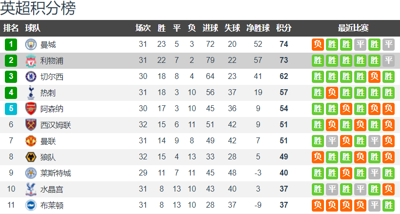 让曼城重视起除了利物浦以外的球队(英超争冠解析 曼城领先1分 赛程占优 利物浦面对两大big6拦路虎)