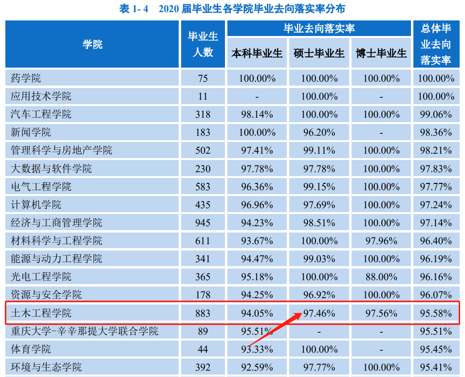 考研择校分析：土木工程专硕，重大，中南，西南交大，长安大学？