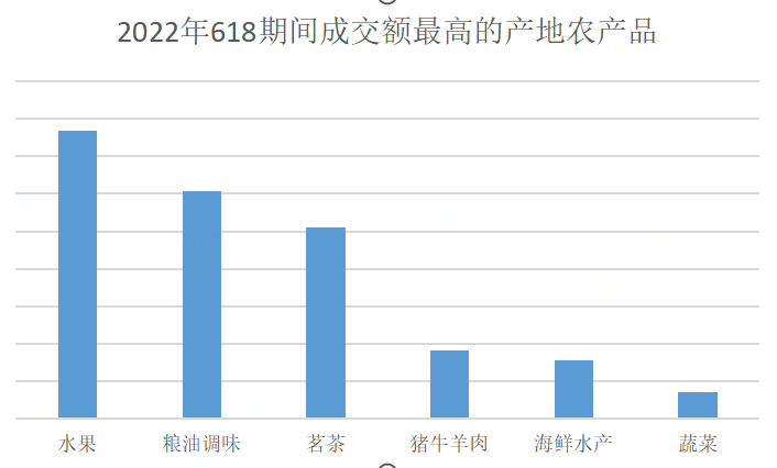 京东618产地农产品消费指数发布：四川买走了近3成的东北大米和超过4成的浙江海产