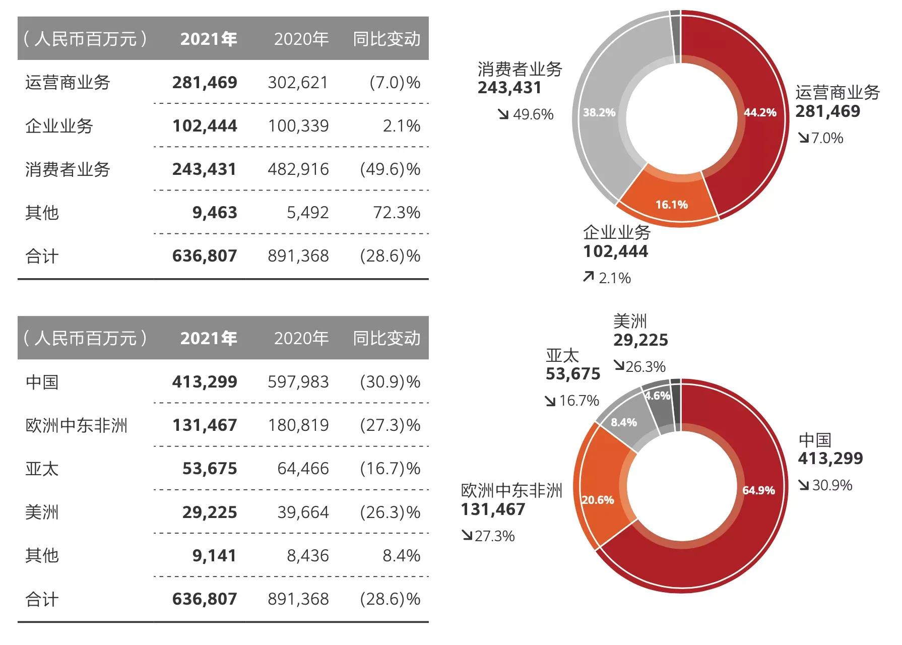 华为公司副董事长、CFO孟晚舟出席华为2021年经营财报发布会