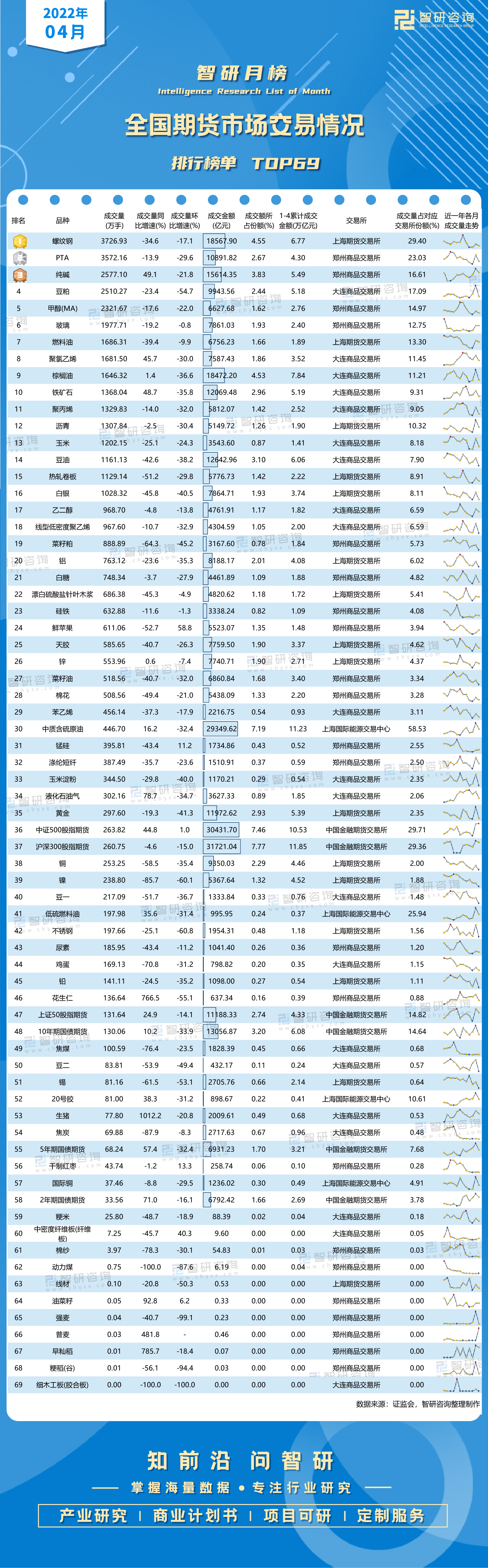 2022年4月全国期货市场交易情况排行榜（附月榜TOP69详单）