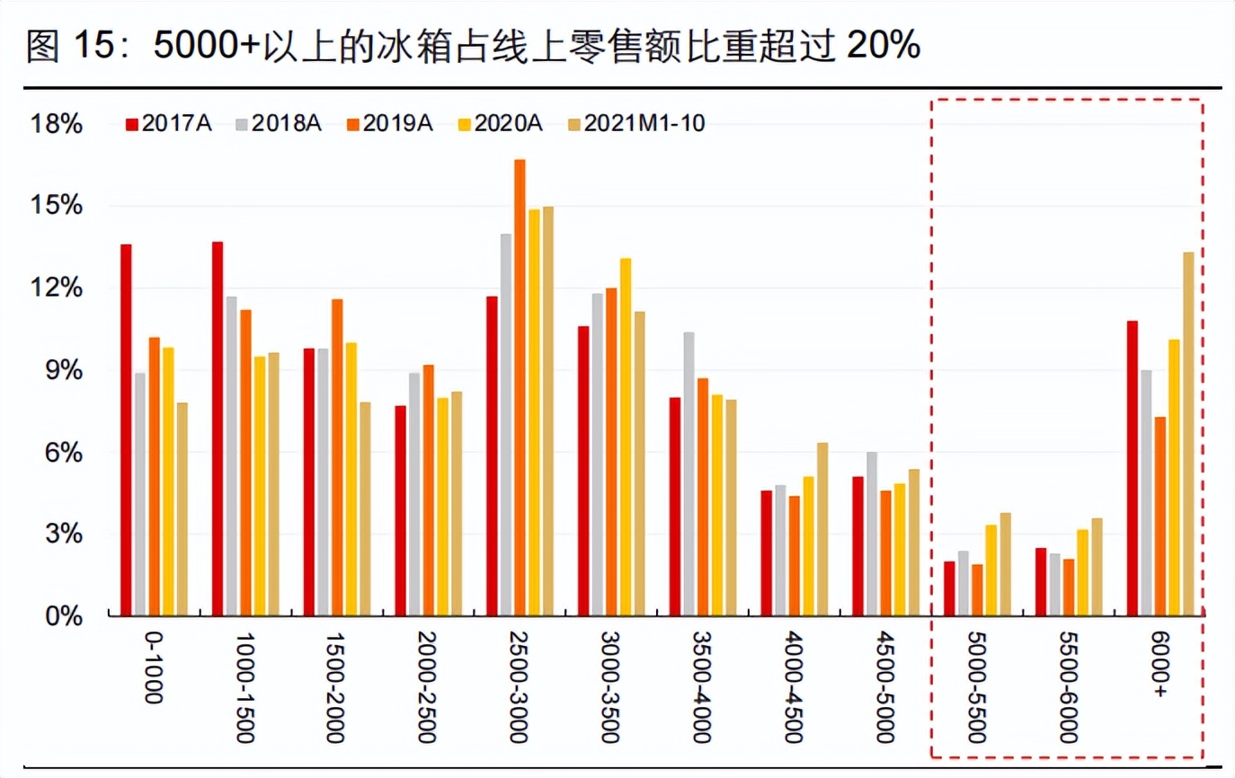 空调零售量为4689万台，同比下降8.7%，白电“失速”？