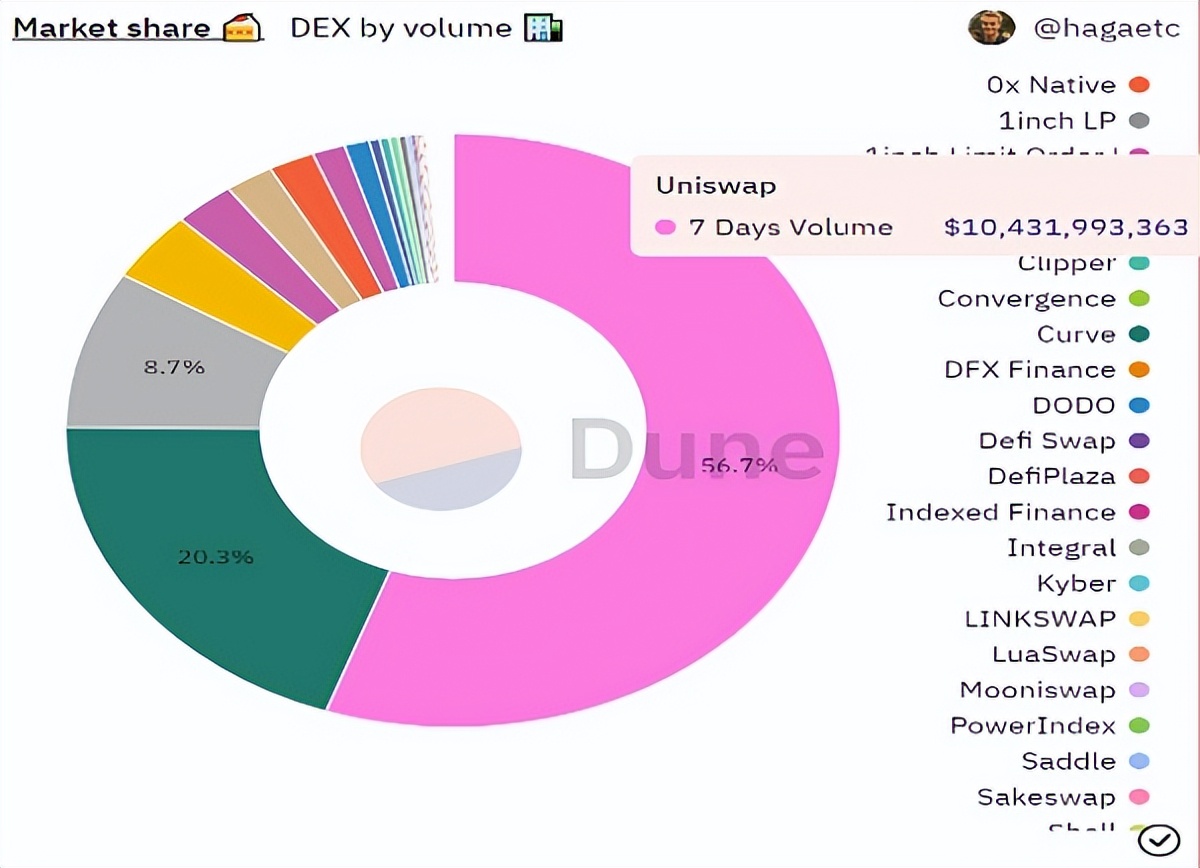 Uniswap V3 等 DEX 为何可以穿越牛熊