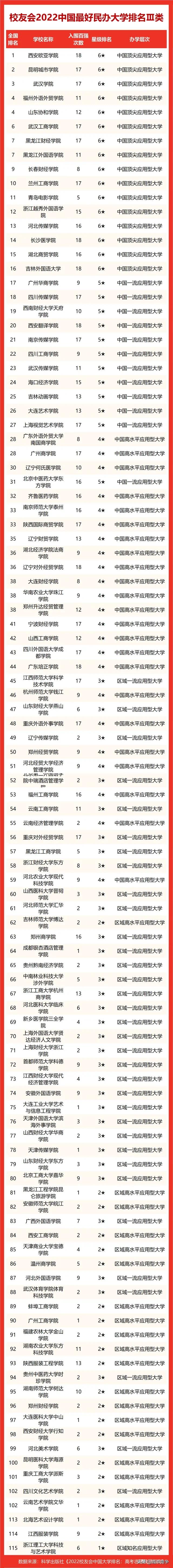 中国一流大学，中国一流大学名单2022