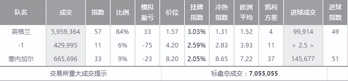 世界杯欧洲区比分推荐（12／4竞彩推荐 世界杯 赛事超前预测心水数据推荐 英格兰 VS 塞内加尔）