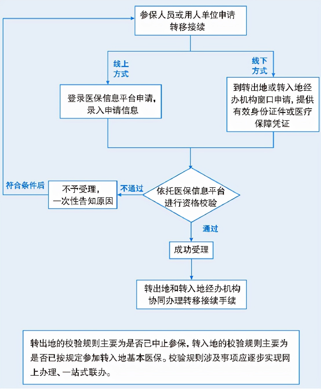 换城市工作，医保关系怎么转？