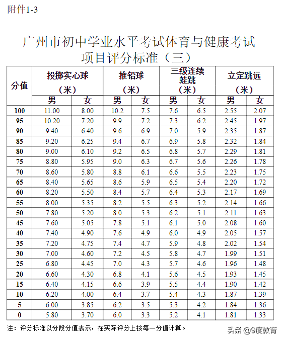 初中篮球考试标准(2022年广州中考体育考试规则及评级标准，中考共10个项目总分70)