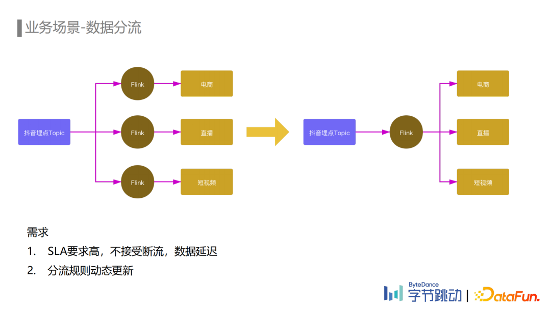 劉石偉：字節(jié)跳動(dòng)埋點(diǎn)數(shù)據(jù)流建設(shè)與治理實(shí)踐