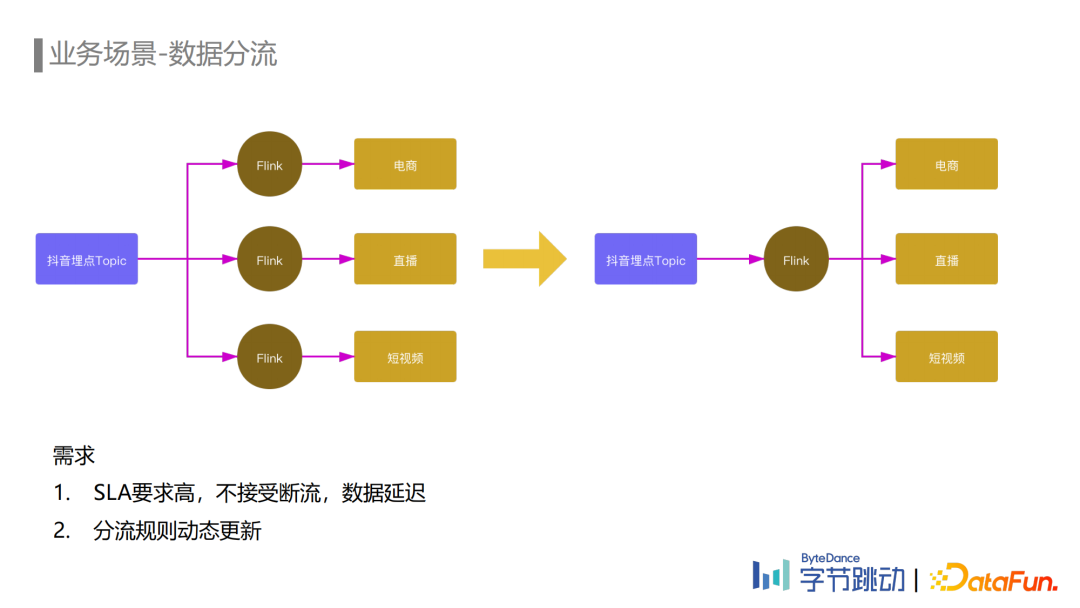 刘石伟：字节跳动埋点数据流建设与治理实践