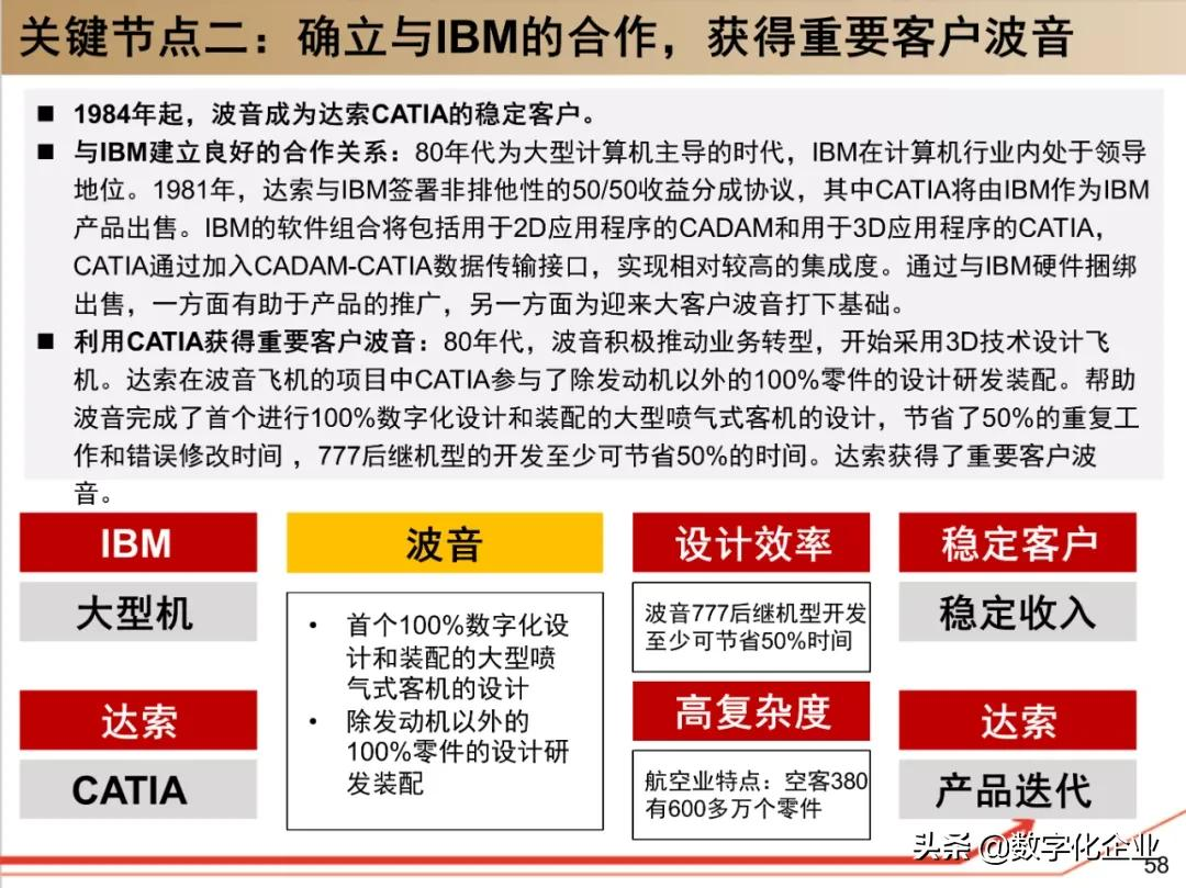 190页PPT读懂工业软件巨头达索Dassault