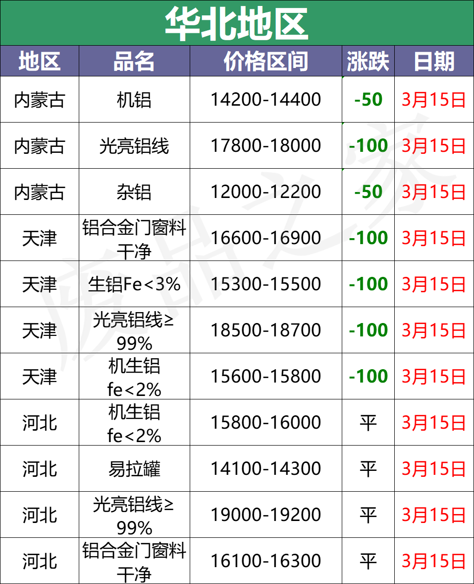 最新3月15日全国铝业厂家收购价格汇总（附价格表）