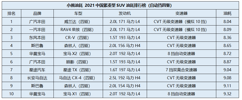 星途TX超能四驱版1.6T加92，四驱油耗不高没压力