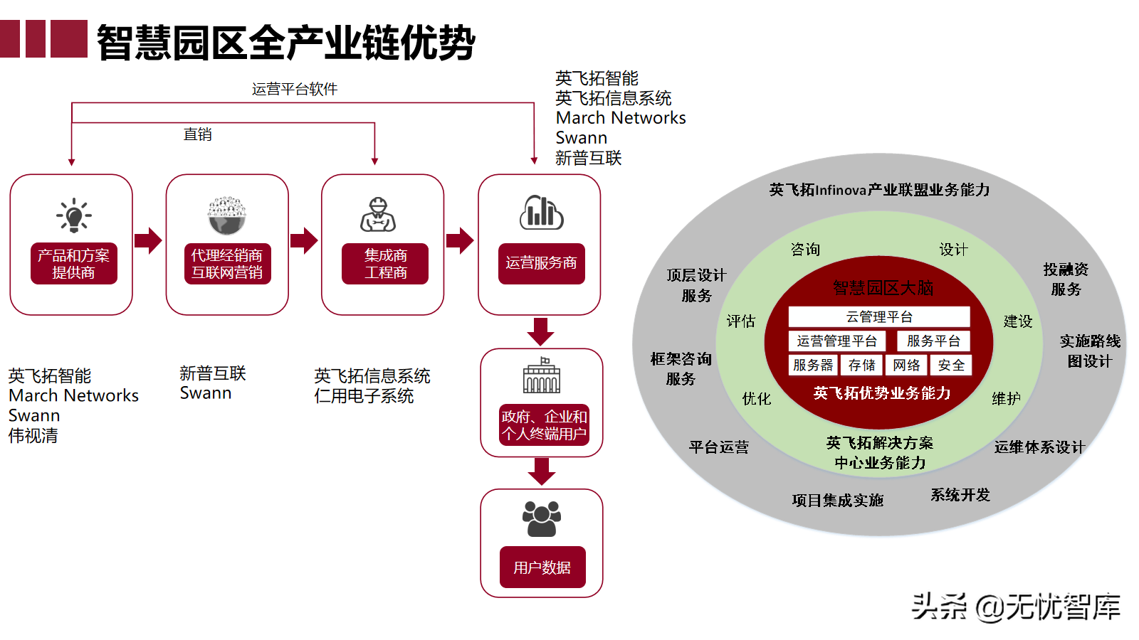 智慧园区大脑解决方案（附PPT全文下载）