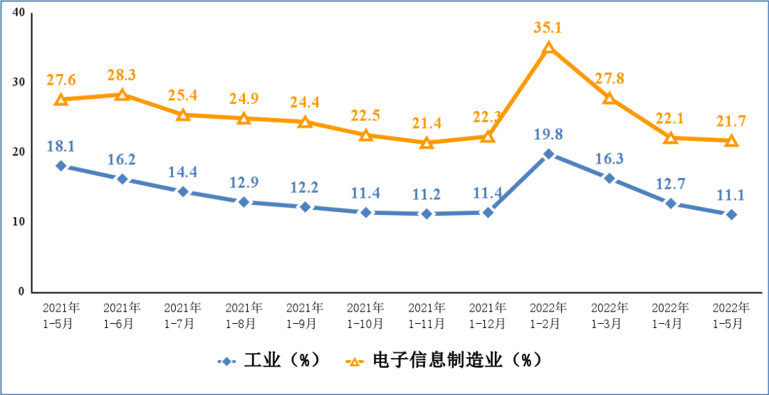 2022年1-5月份，我国电子信息制造业运行情况公布