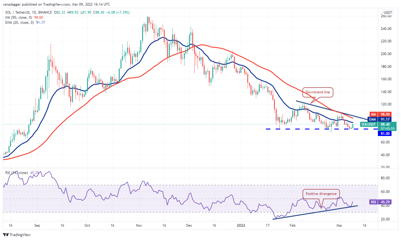 昨日价格分析：BTC、ETH、BNB、XRP、LUNA、SOL、ADA、DOT、DOGE