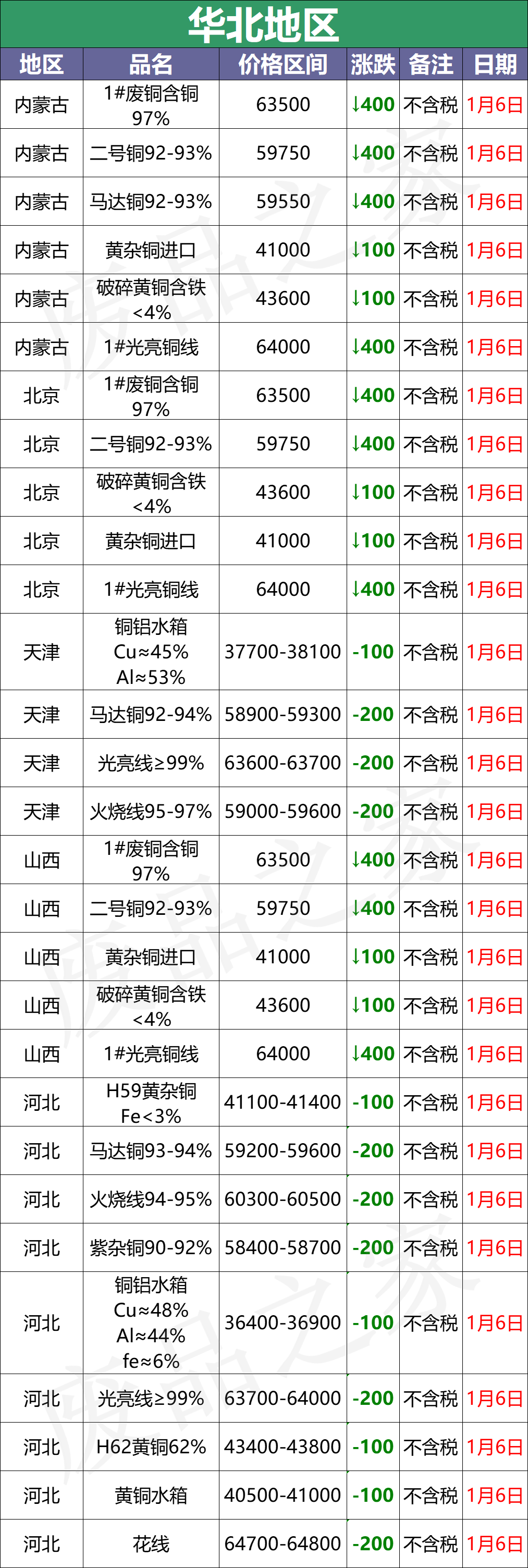 最新1月6日全国铜业厂家采购价格汇总（附价格表）