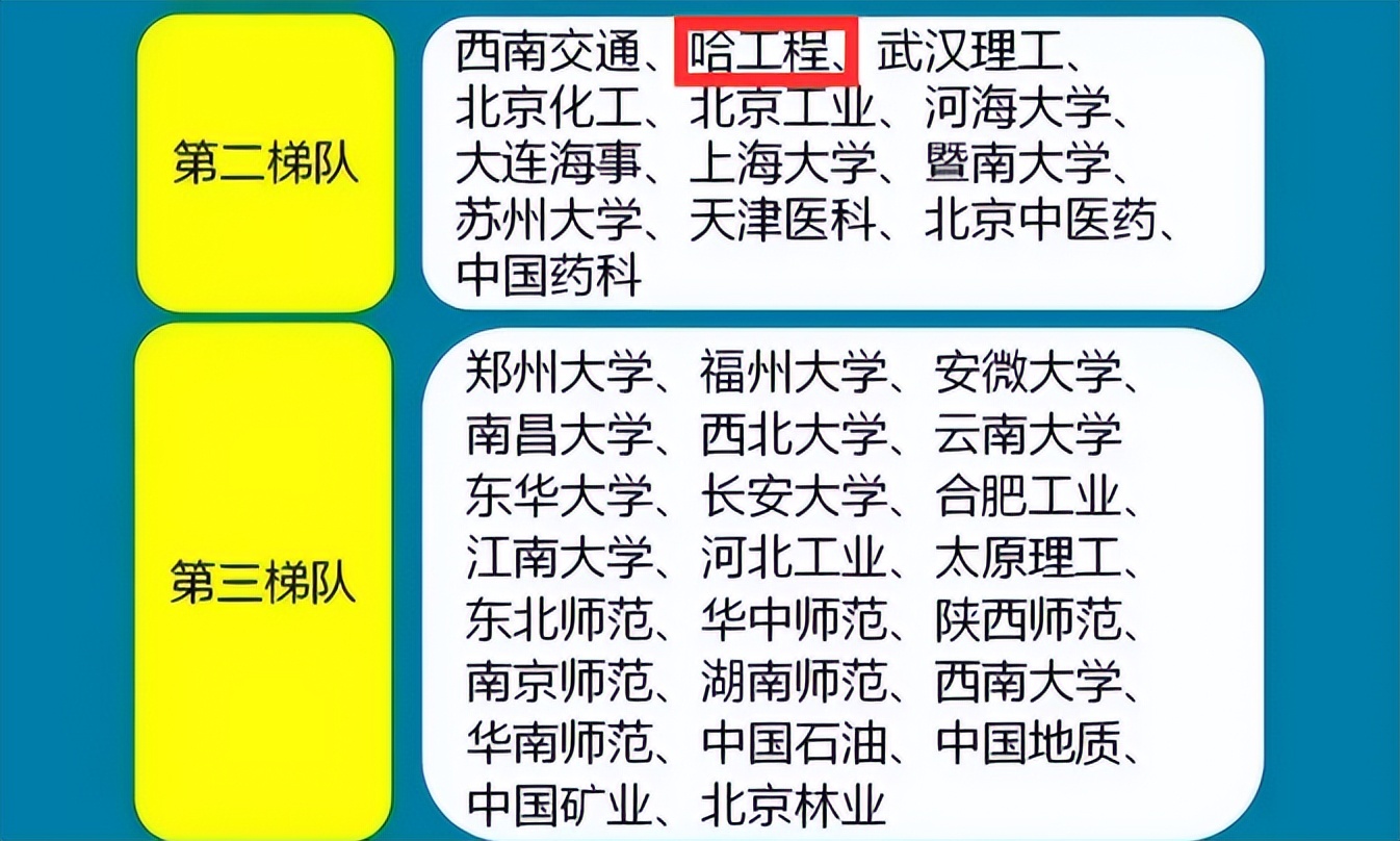 211院校被分成4个不同梯队，哈工程位列第2梯队，2023考生要有数
