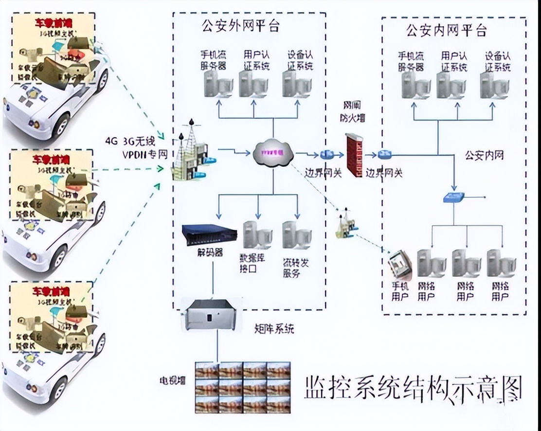 分享 | 公安网络视频监控系统解决方案