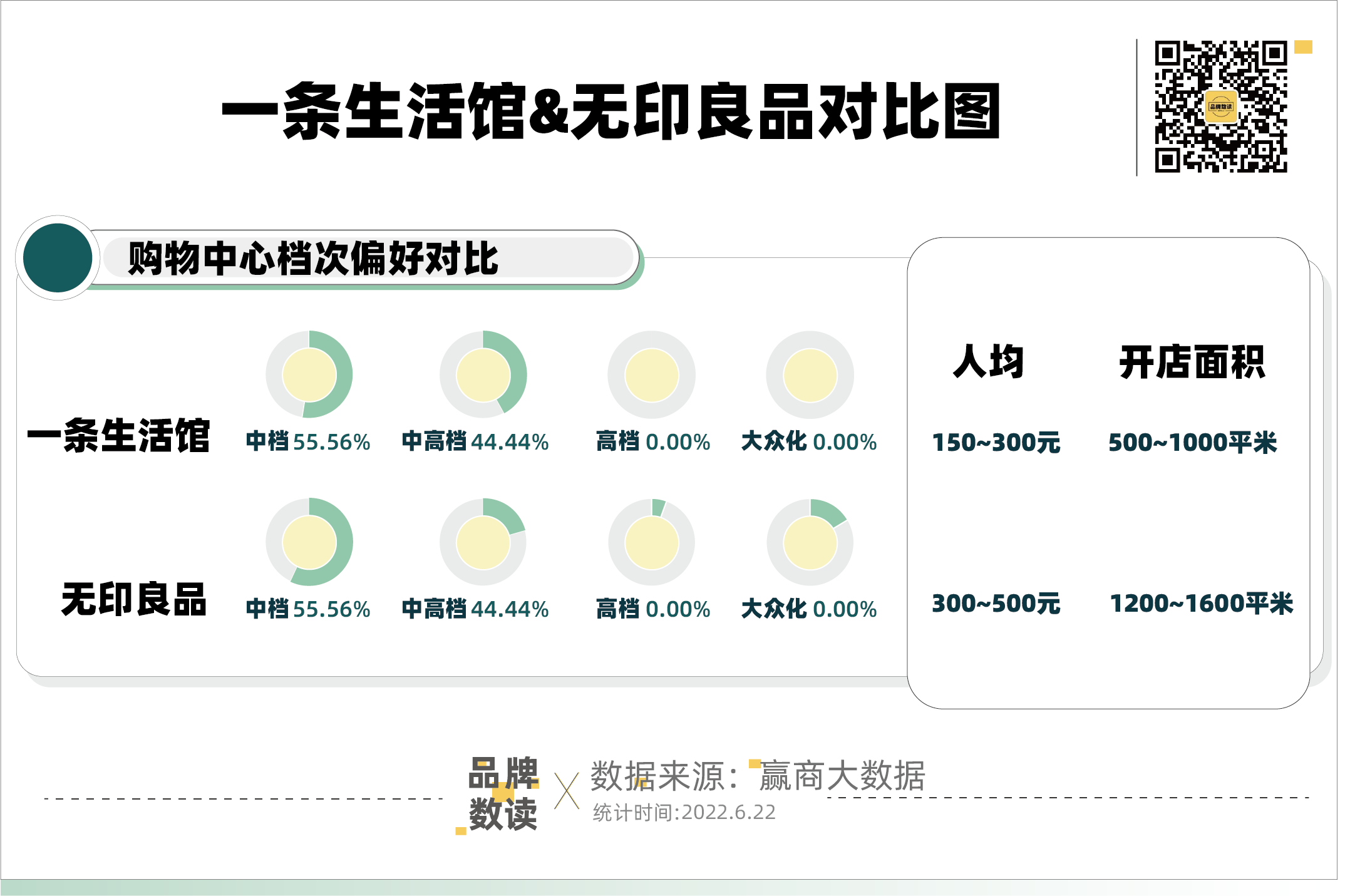 线下门店仅剩一家，“一条生活馆”为何黯然离场？
