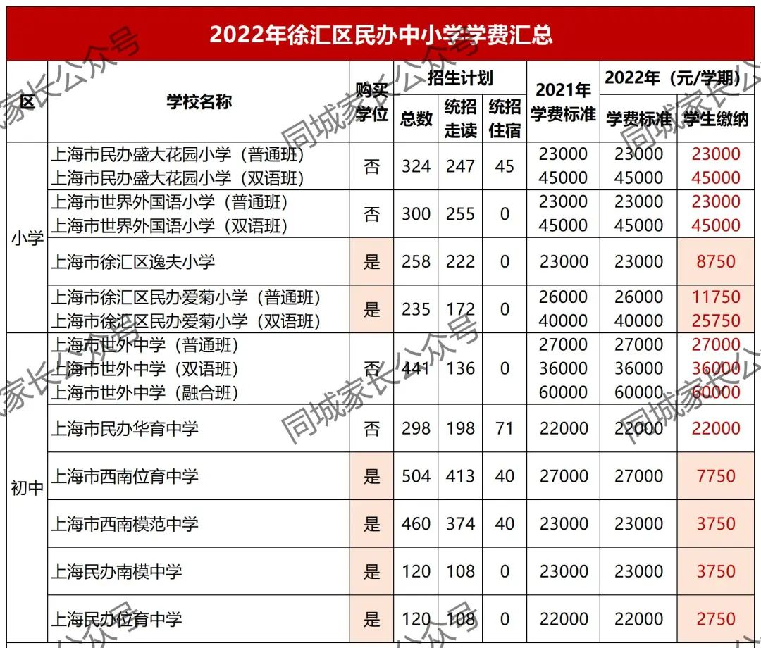 最高10万！2022上海16区民办小学、初中学费公布！33所学校免学费