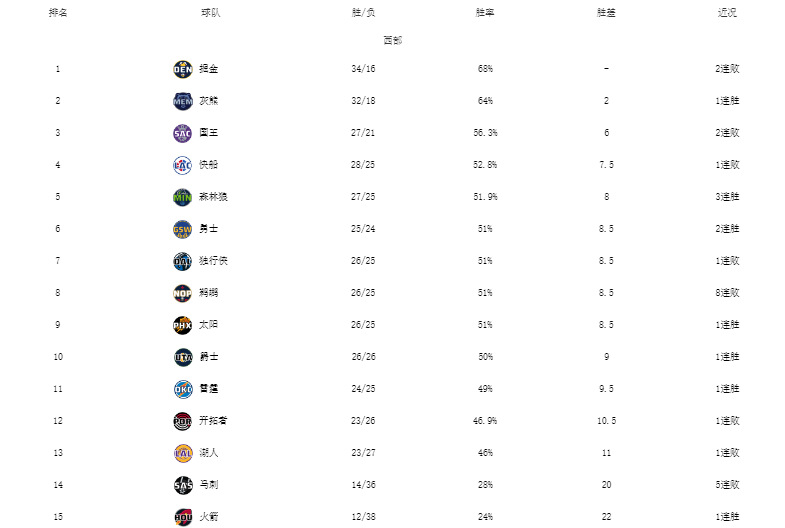 nba最新排名（NBA最新排名！綠軍領(lǐng)跑，鵜鶘8連敗，勇士漁翁得利+湖人倒第三）